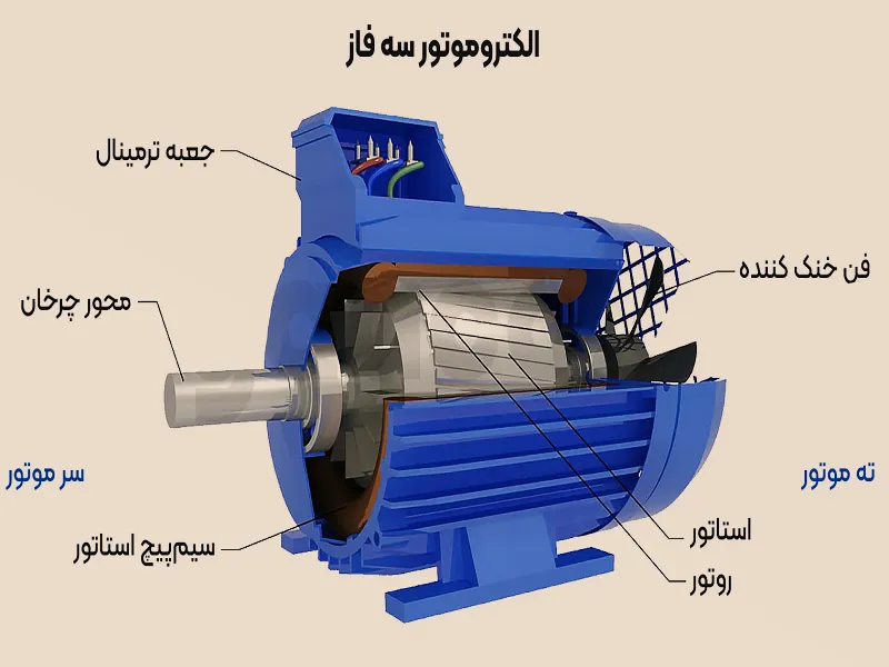 اجزا الکتروموتور سه فاز